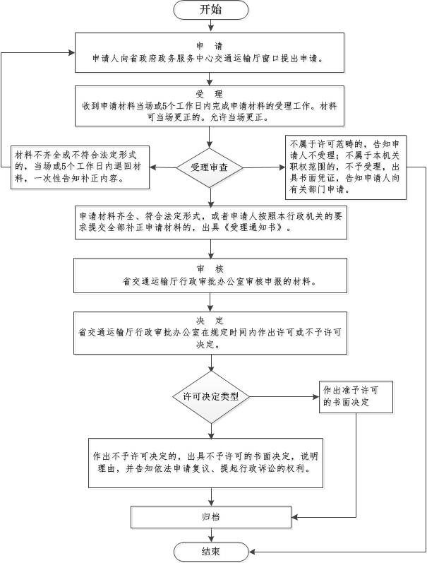 水利工程审图流程图-广东省建院施工图审查中心
