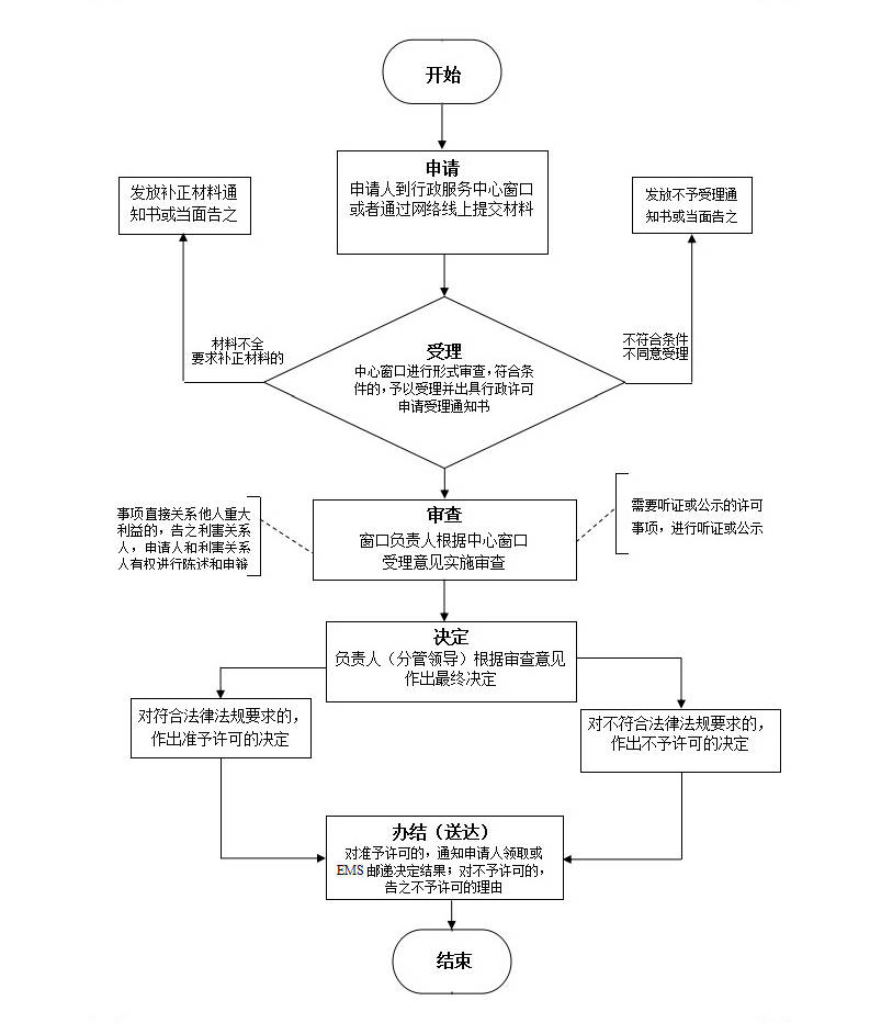 施工图审查流程图-广东省建院施工图审查中心